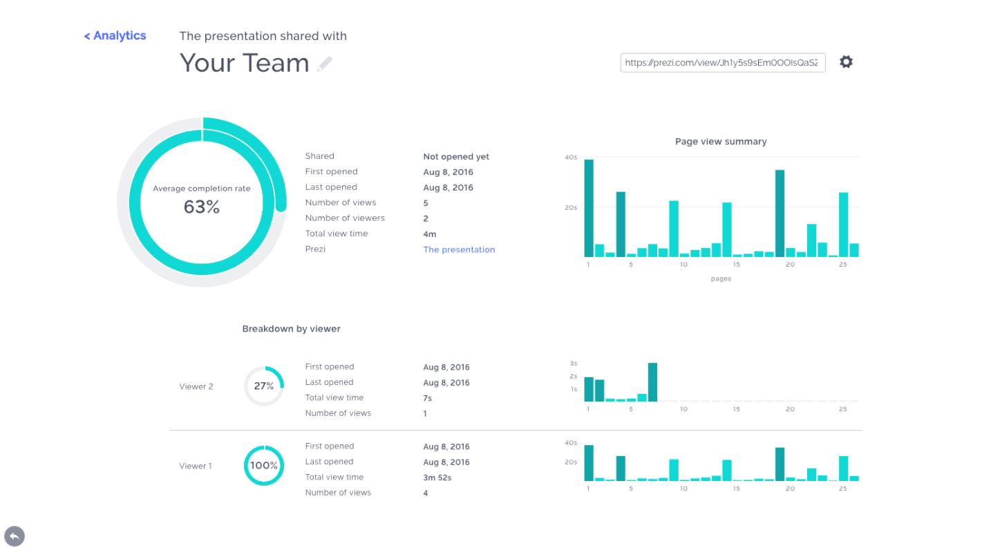 Prezi Analytics dashboard