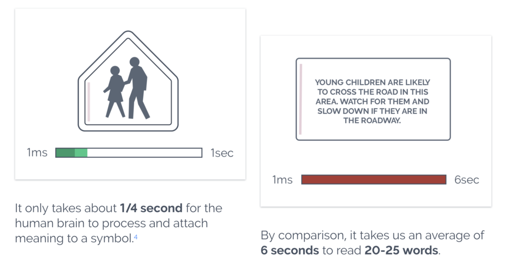 The human brain processes visuals more effectively than text. 