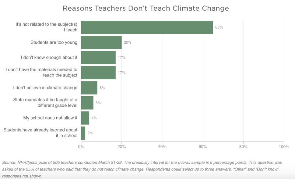 reasons teachers don't teach climate change