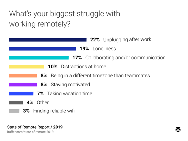 biggest struggle with working remotely survey results