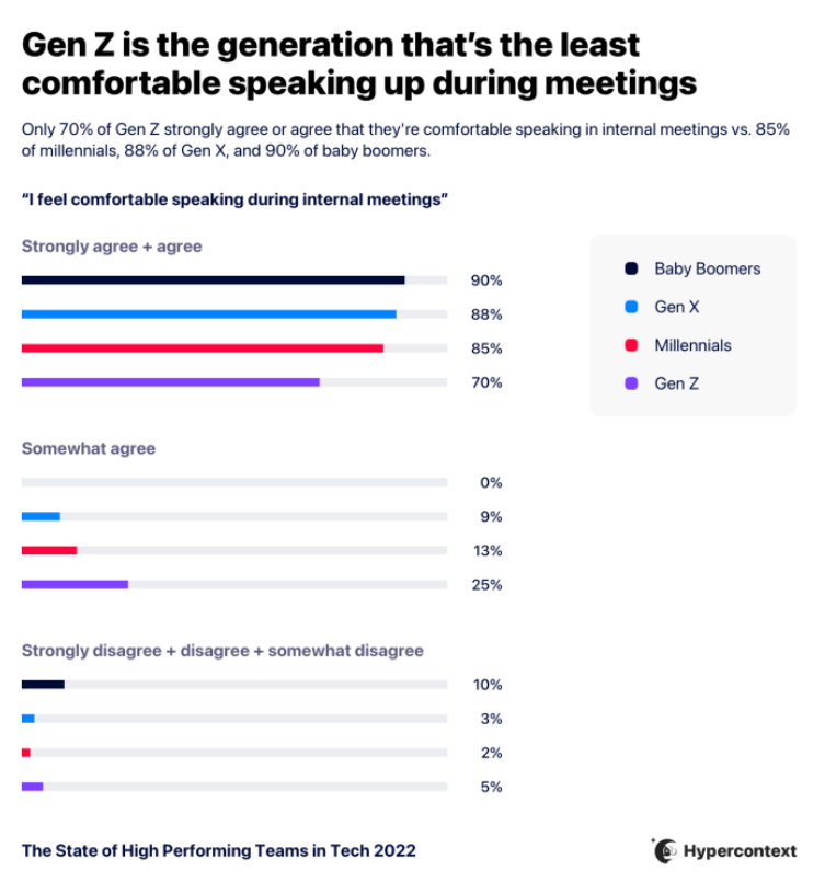 how comfortable do you feel speaking in an internal meeting survey results by generation